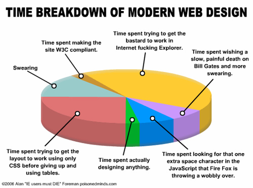 Webdesignul modern